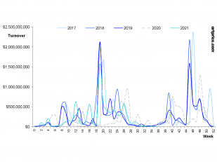 Artmarket.com: Artprice registers a record number of Fine Art auction transaction in H1 2021