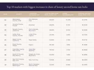 Pacaso Reveals Top Ten US Luxury Second Home Markets of 2022