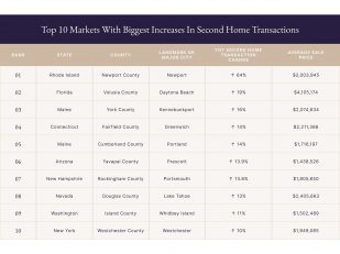 Pacaso Unveils Top US Second Home Markets of 2023 and 2024 Destinations to Watch